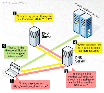 serveurs de noms privés (DNS)