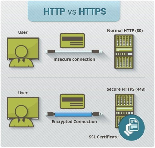 Pourquoi devriez-vous rediriger HTTP vers HTTPS?