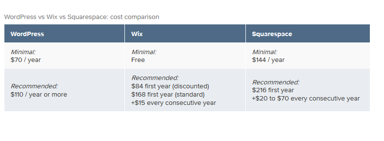 Screenshot 2017 11 21 Wix vs WordPress vs SquareSpace Ultimate Comparison
