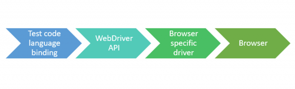 Porcessus API WebDrive