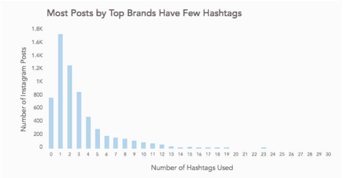 number of hashtags