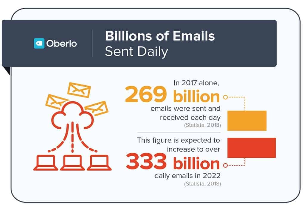 Des milliards d'emails envoyés chaque années