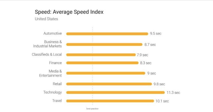 La vitesse moyenne des sites web en fonction des secteurs
