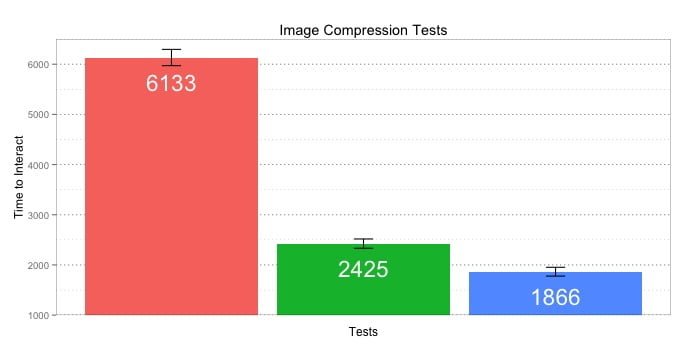 La compression des images peut rendre le site plus rapide