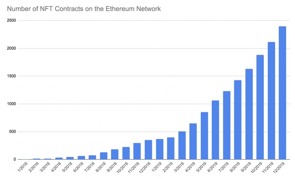 Nombre de contrats sur le réseau Ethereum