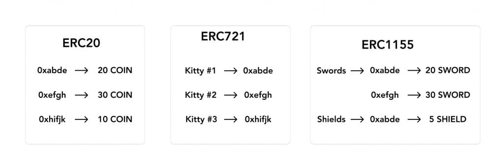 Différence entre ERC20, ERC721 et ERC1155