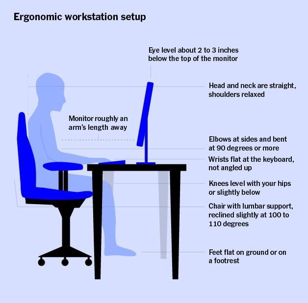Une illustration d'une configuration de poste de travail ergonomique